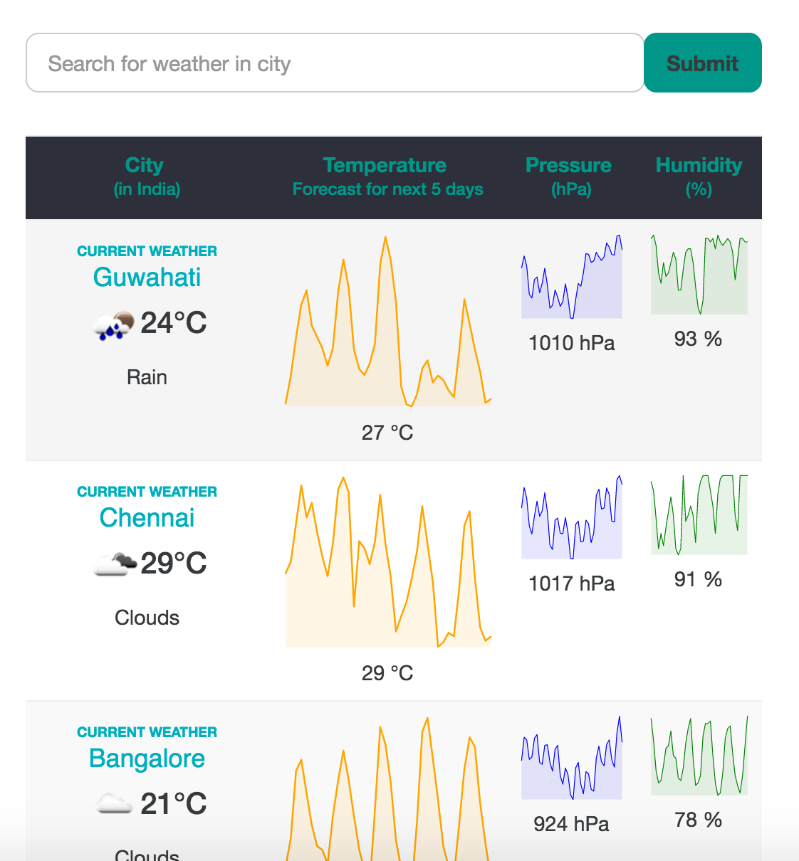 Weather forecast web app using React Redux and Openweathermap API 